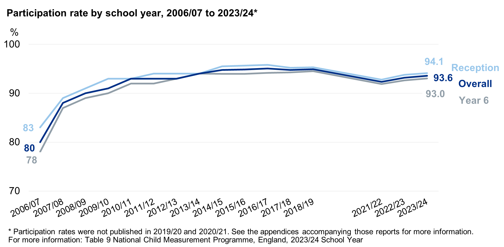 Chart showing participation rate for reception and year 6 over time