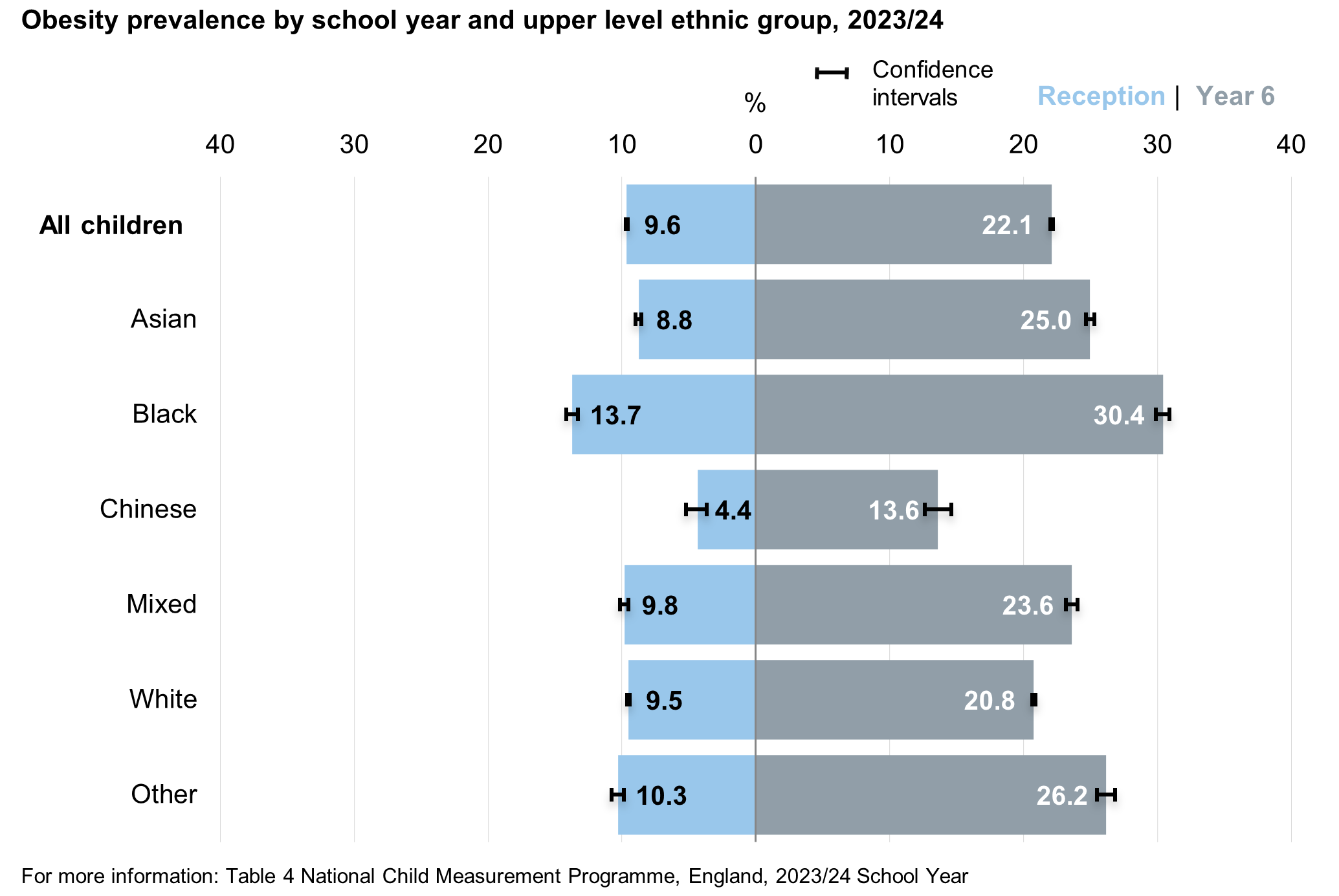 Reception and year 6 obesity prevalence by ethnicity