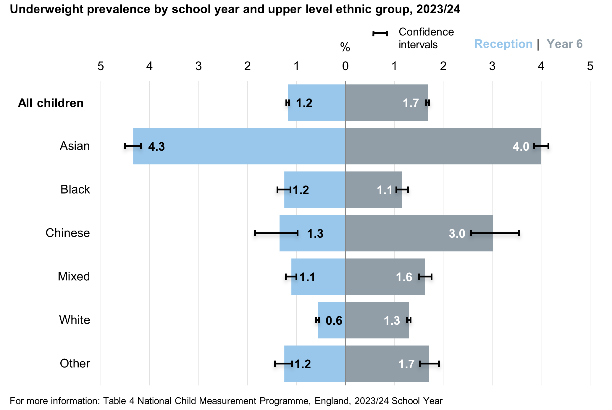 Reception and year 6 underweight prevalence by ethnicity