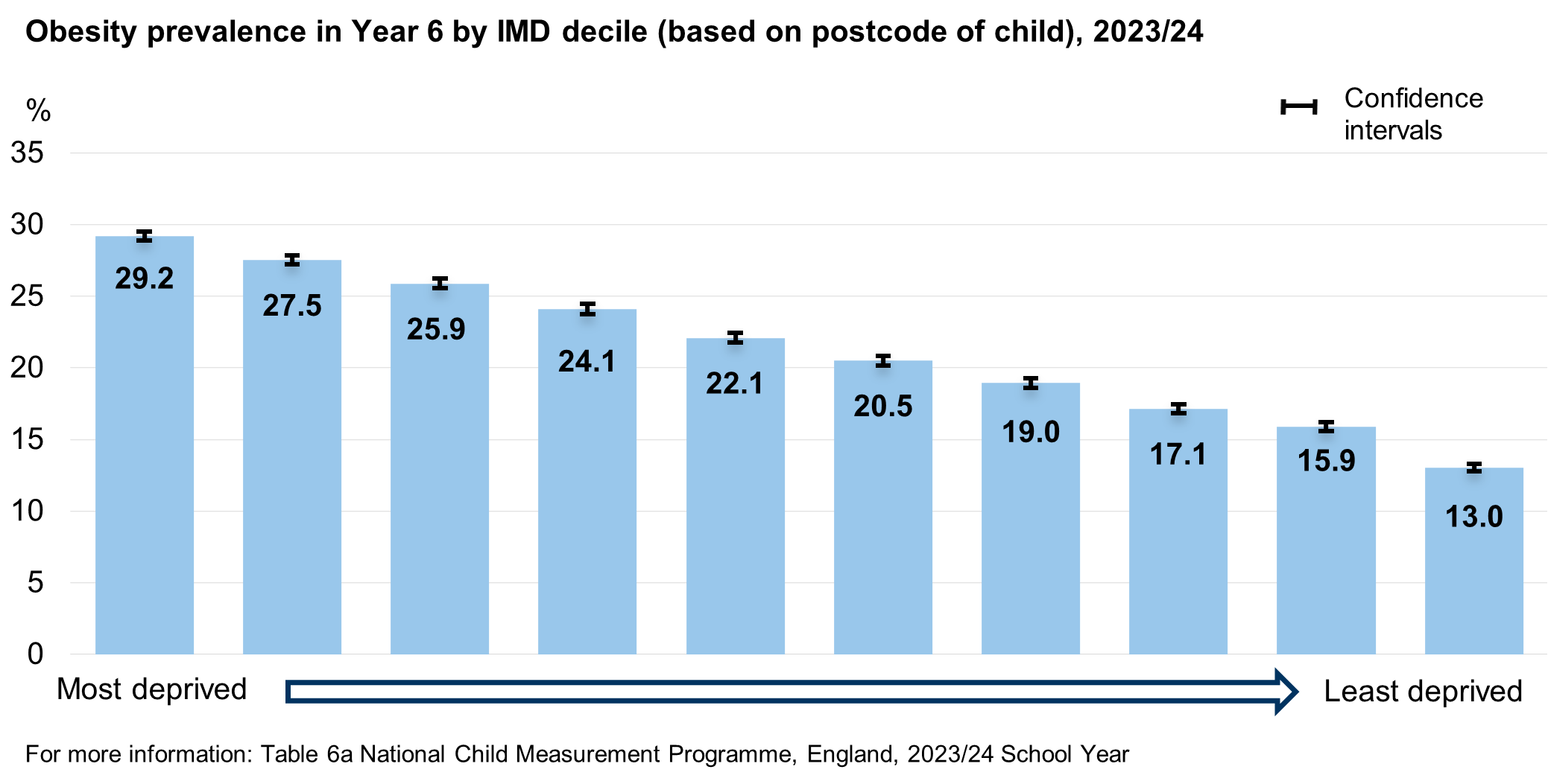 Obesity prevalence by deprivation for year 6