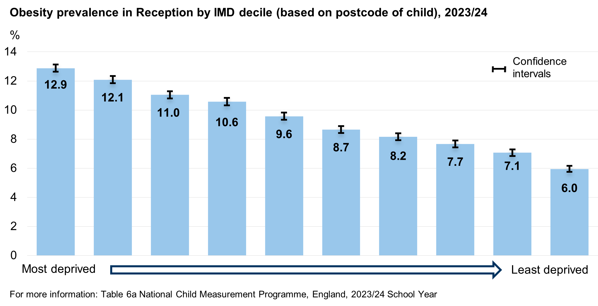 Obesity prevalence by deprivation for reception