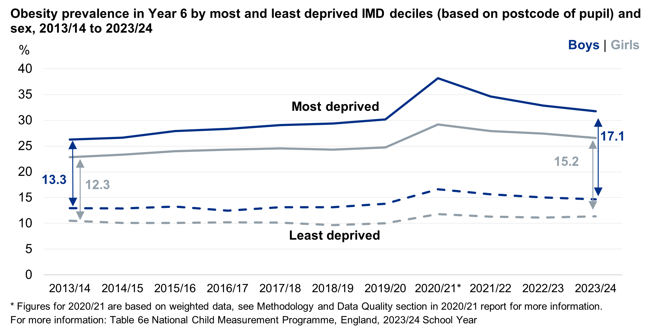 Line chart showing the deprivation gap time series for Year 6 children living with obesity (based on where the child lives) by sex