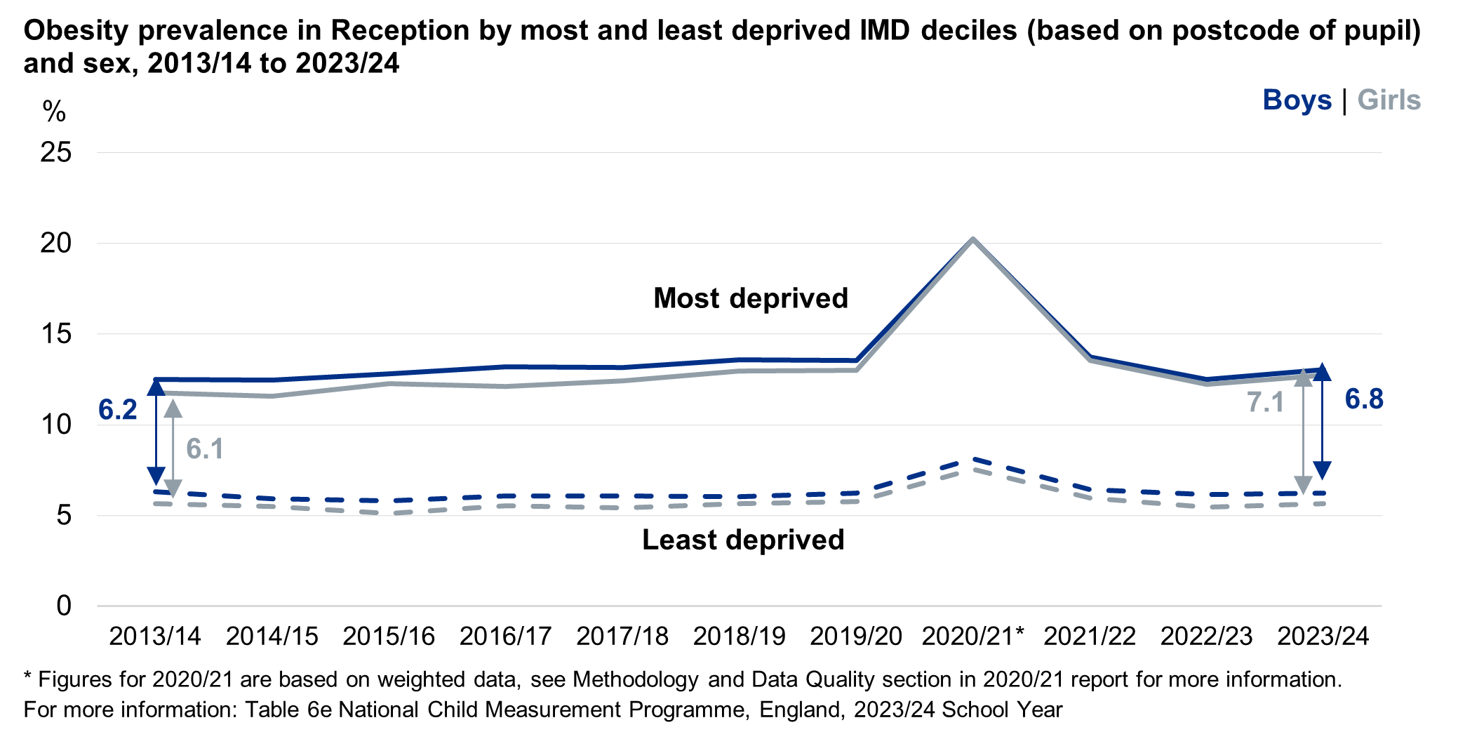 Line chart showing the deprivation gap time series for Reception children living with obesity (based on where the child lives) by sex