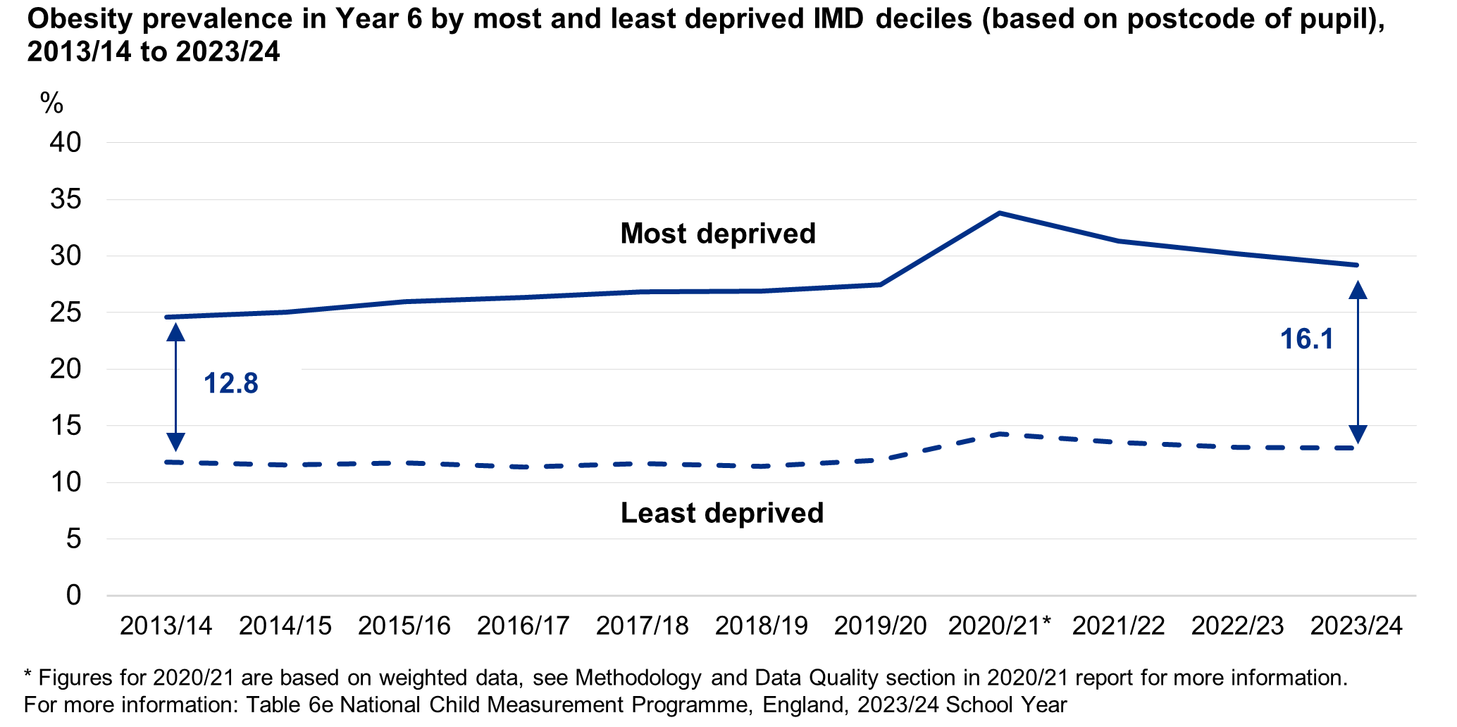 Line chart showing the deprivation gap time series for Year 6 children living with obesity (based on where the child lives)