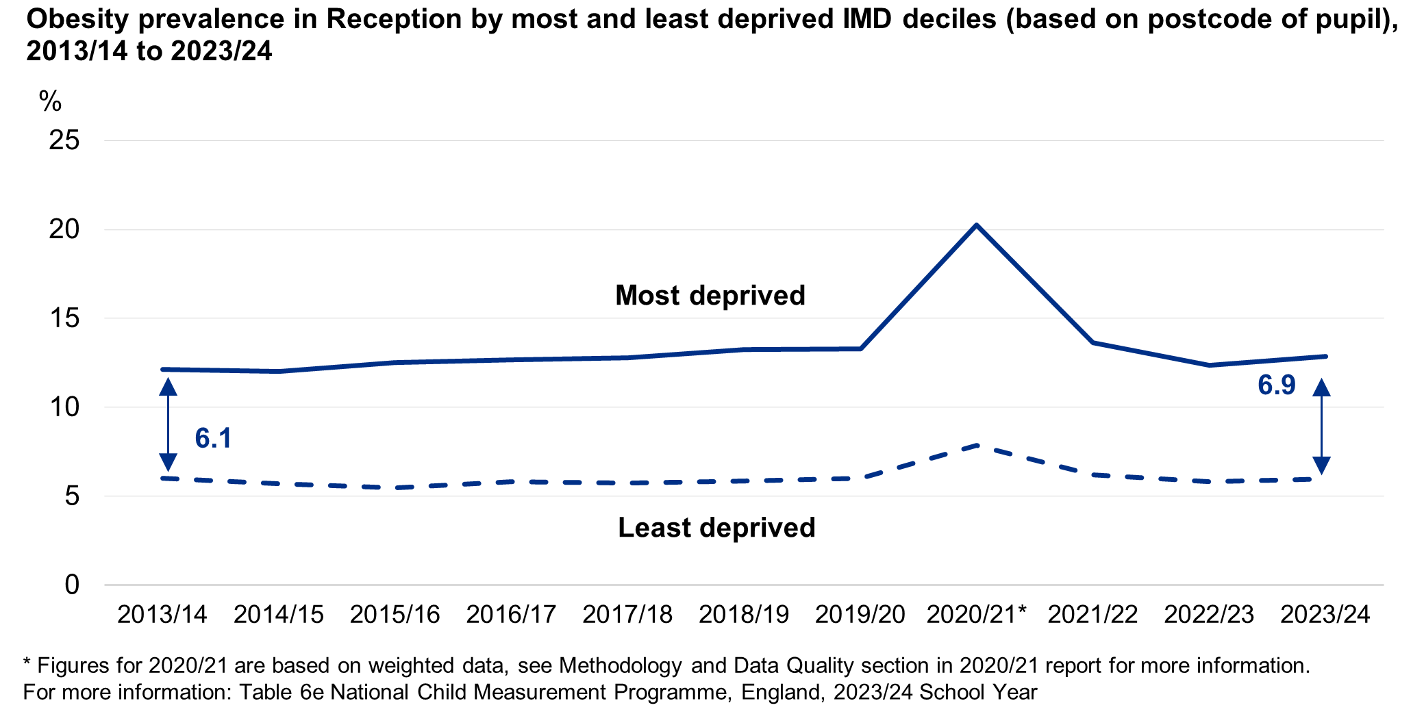 Line chart showing the deprivation gap time series for Reception children living with obesity (based on where the child lives)