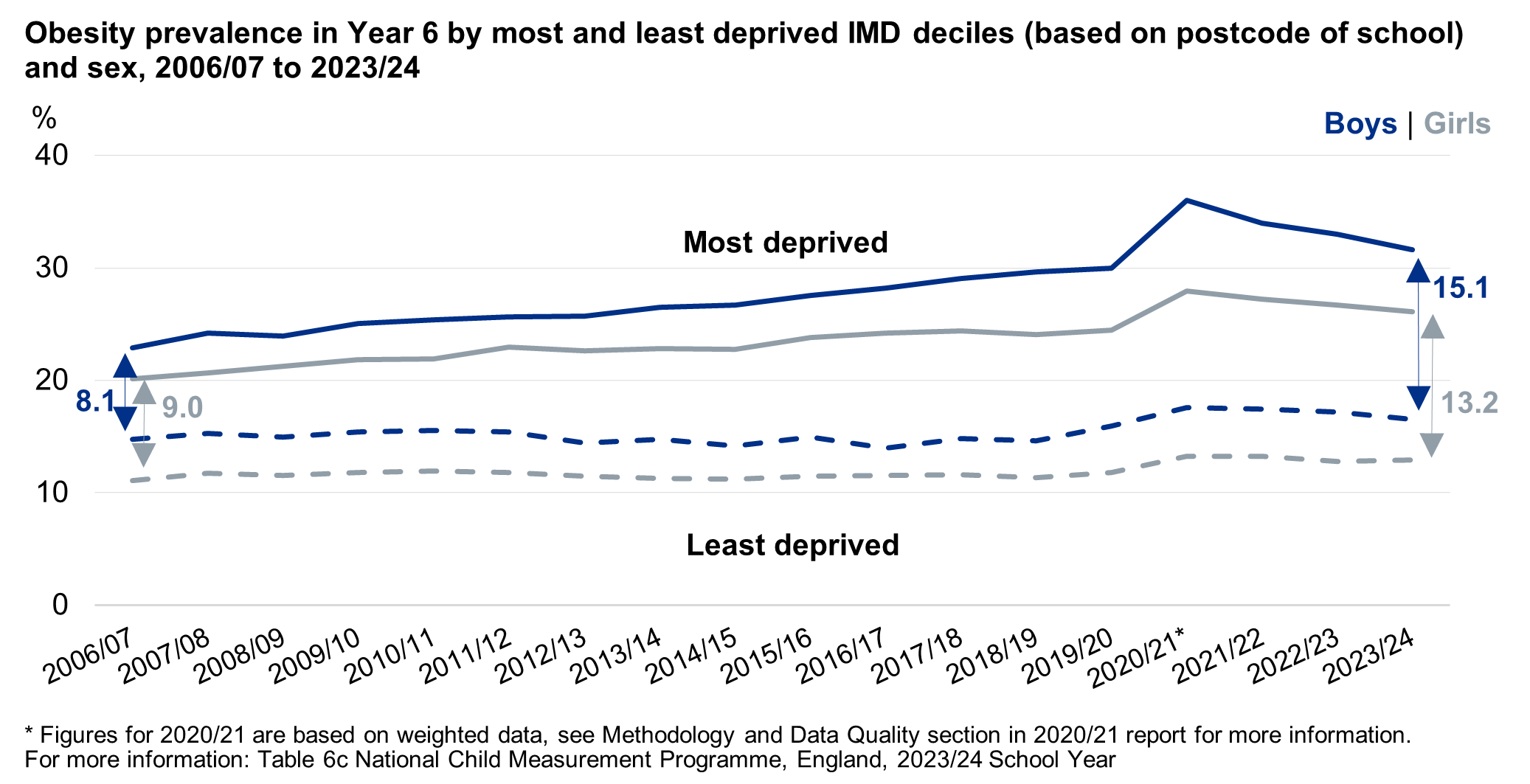 Line chart showing obesity prevalence for year 6 in the most and least deprived areas by sex and over time