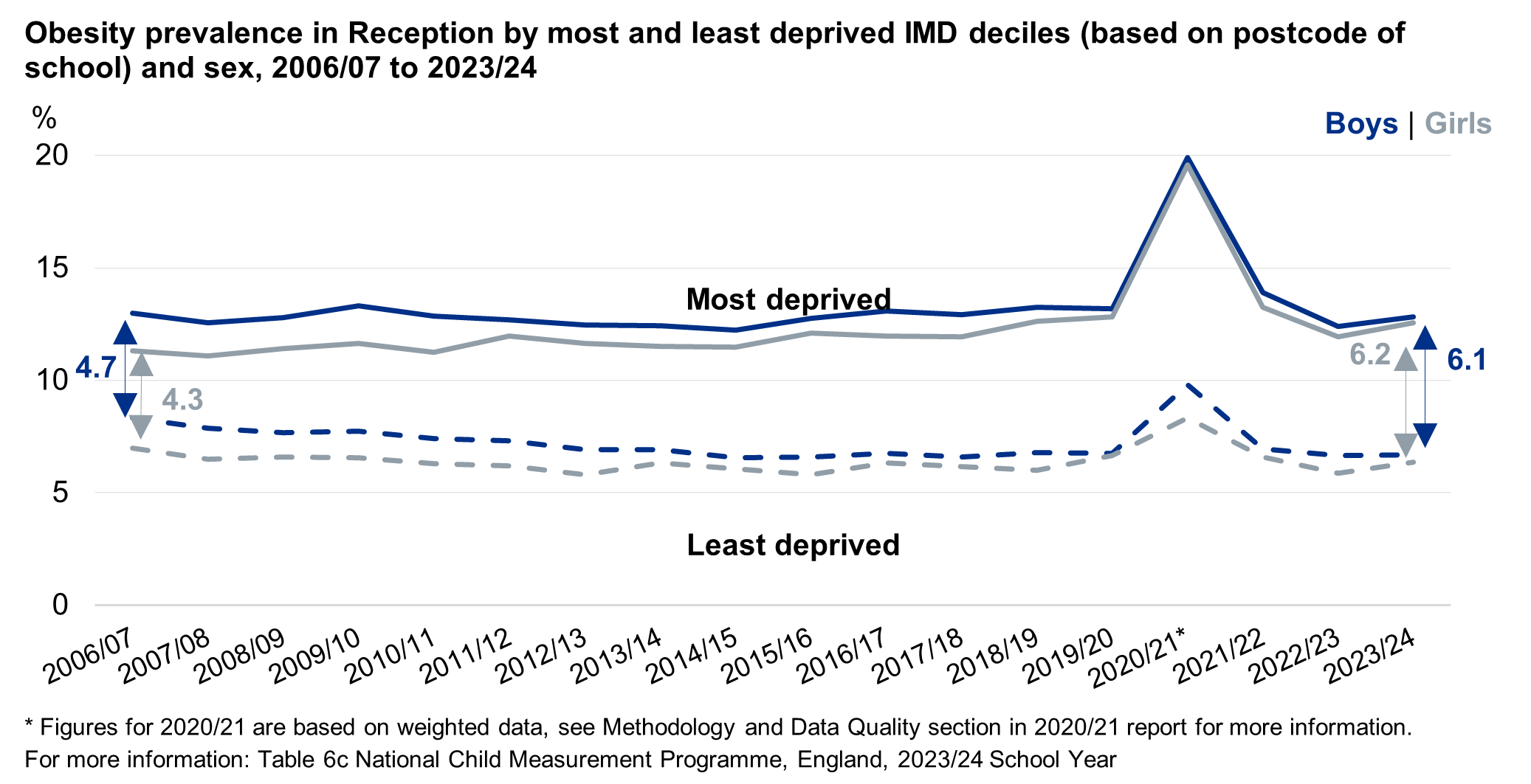Line chart showing obesity prevalence for reception in the most and least deprived areas by sex and over time