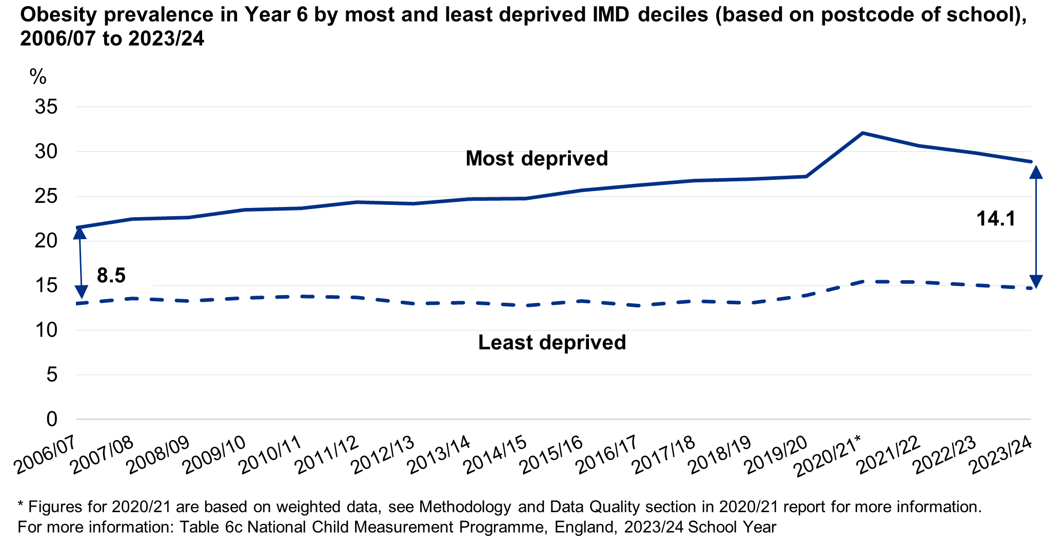 Line chart showing obesity prevalence for year 6 in the most and least deprived areas over time