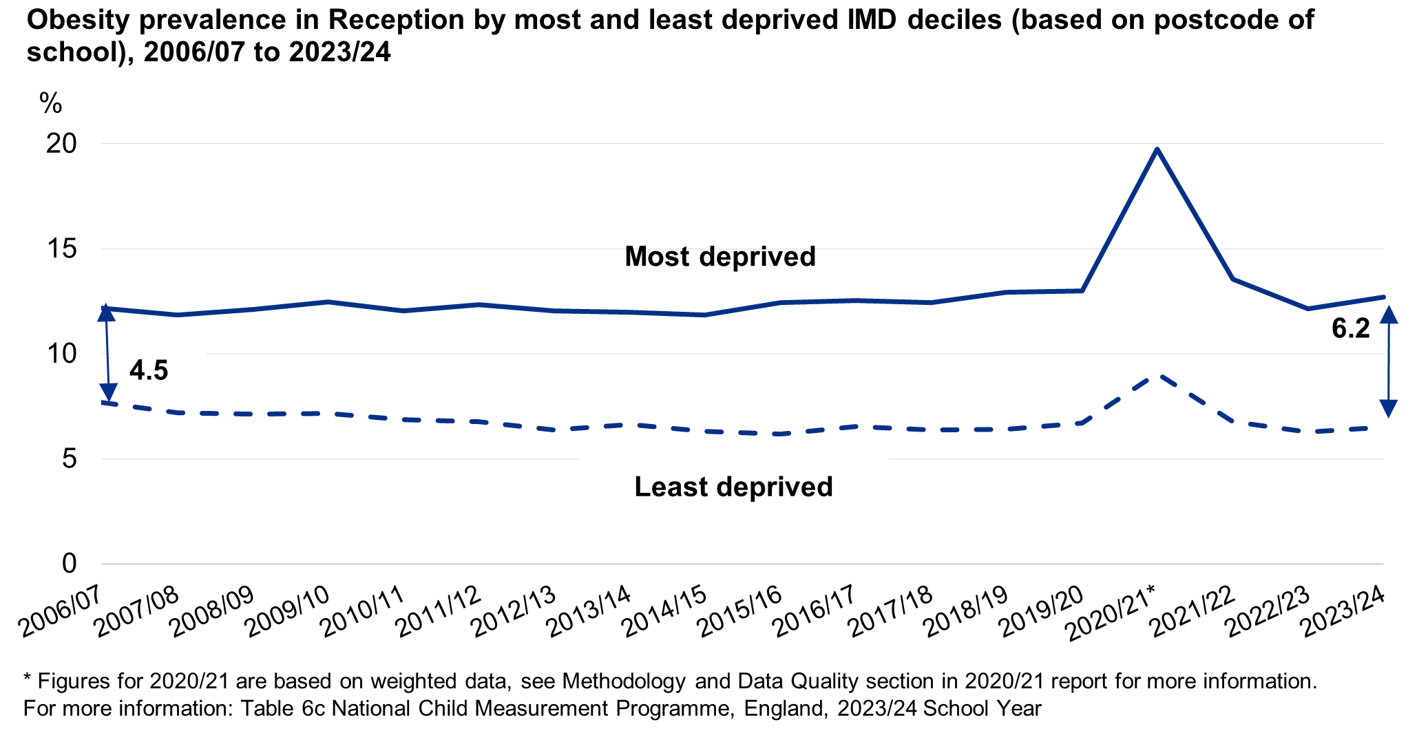 Line chart showing obesity prevalence for reception in the most and least deprived areas over time