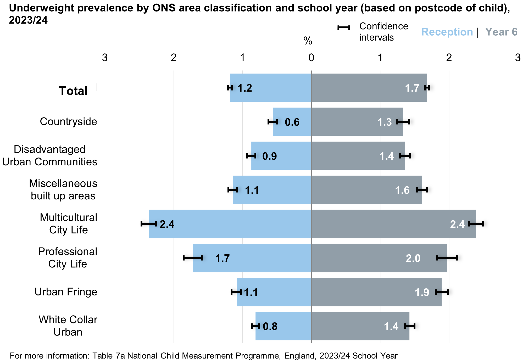 Bar chart showing underweight prevalence by ONS Area Classification and school year