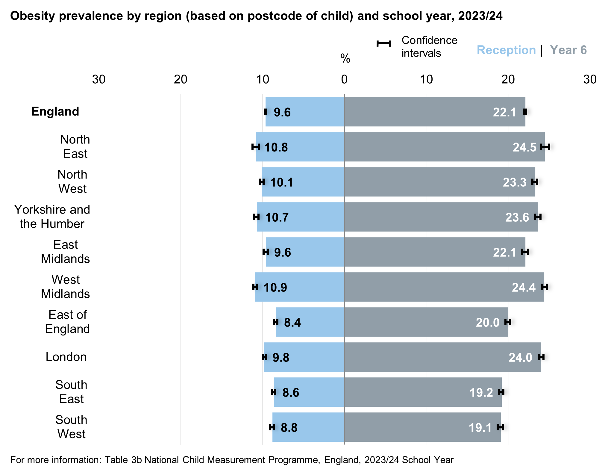 Children living obesity by region for Reception and Year 6