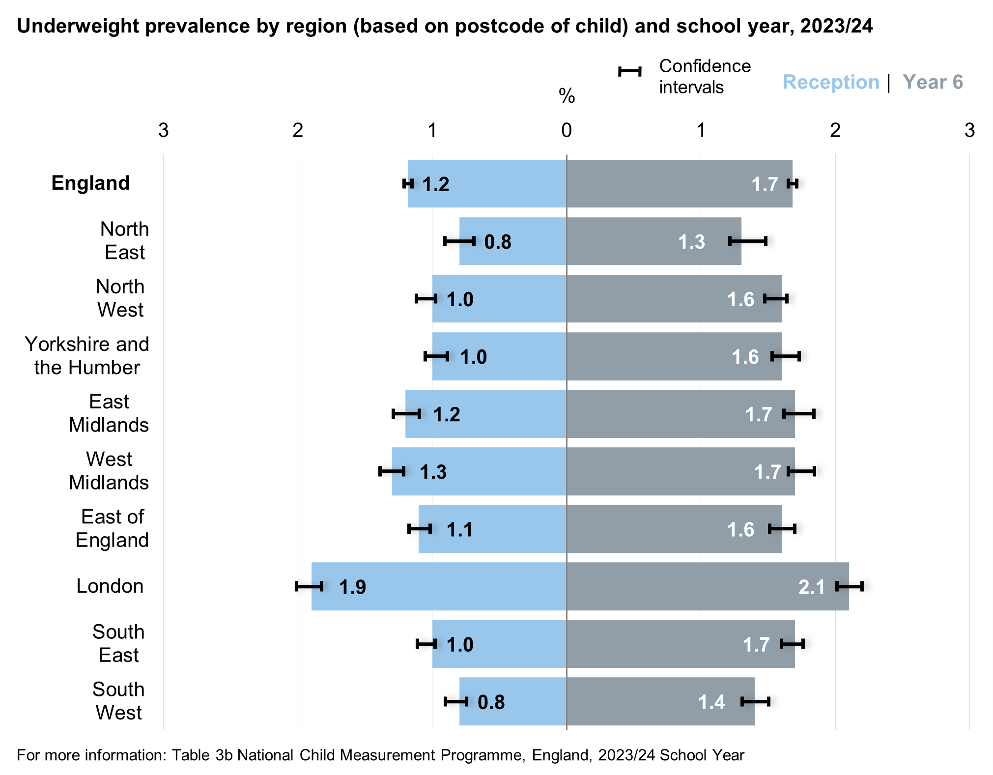 Underweight prevalence by region for reception and year 6