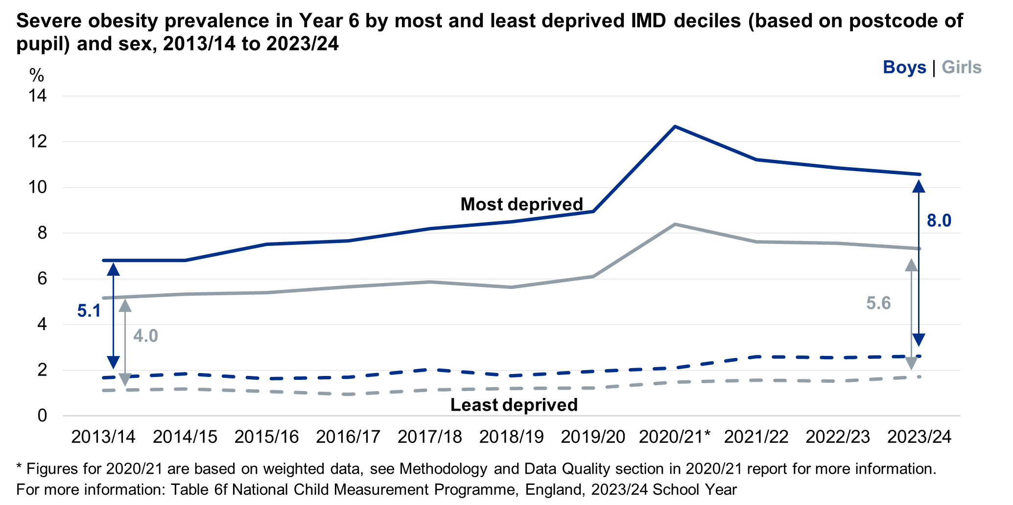 Line chart showing the deprivation gap time series for Year 6 children living with severe obesity (based on where the child lives) by sex