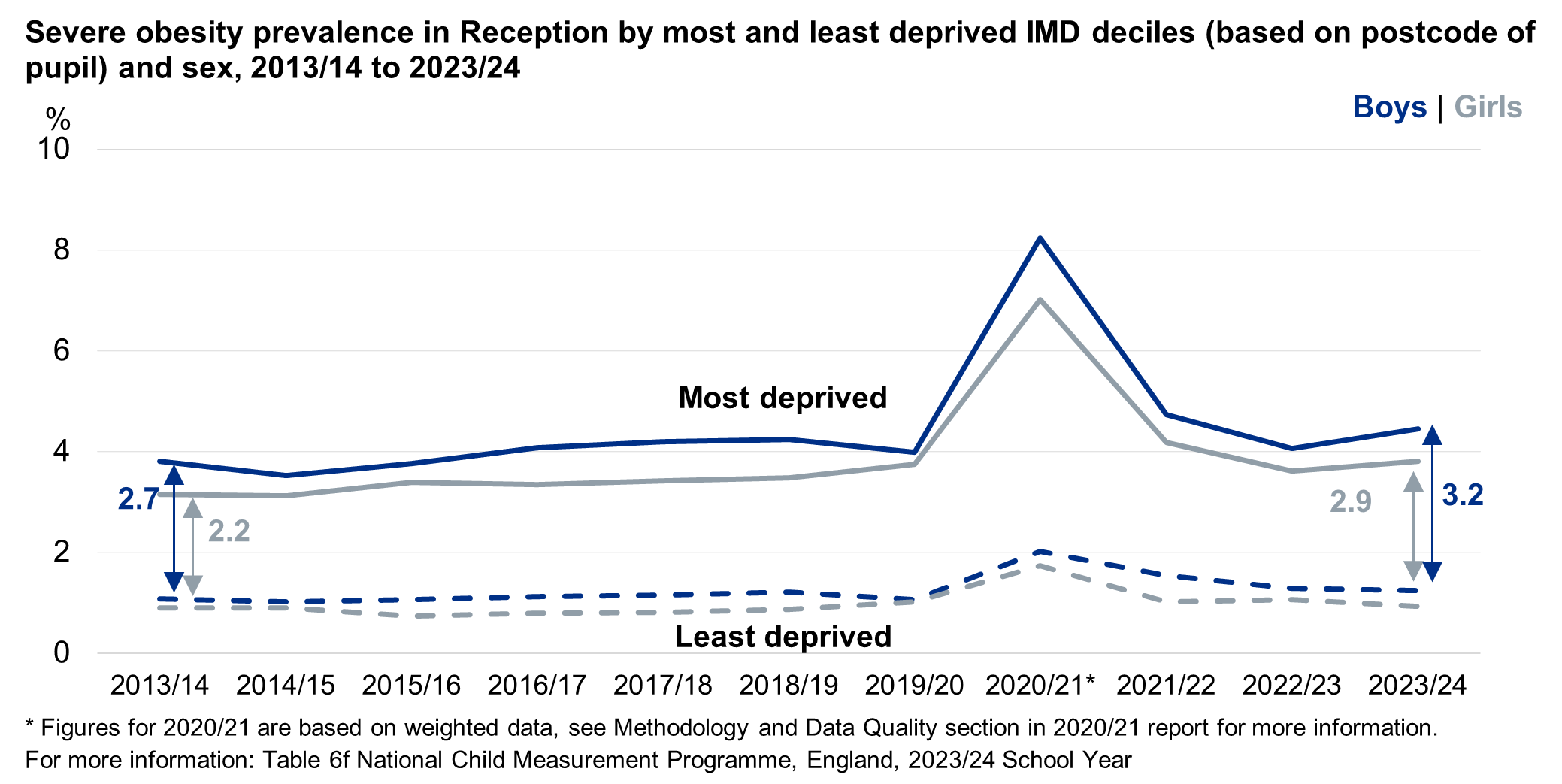 Line chart showing the deprivation gap time series for Reception children living with severe obesity (based on where the child lives) by sex
