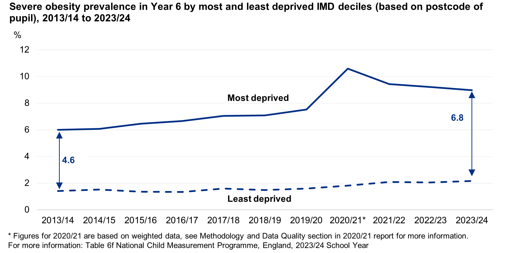 Line chart showing the deprivation gap time series for Year 6 children living with severe obesity (based on where the child lives)