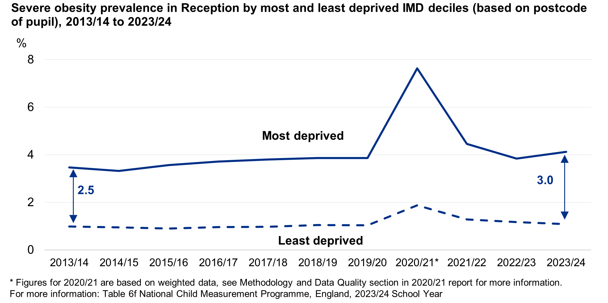 Line chart showing the deprivation gap time series for Reception children living with severe obesity (based on where the child lives)
