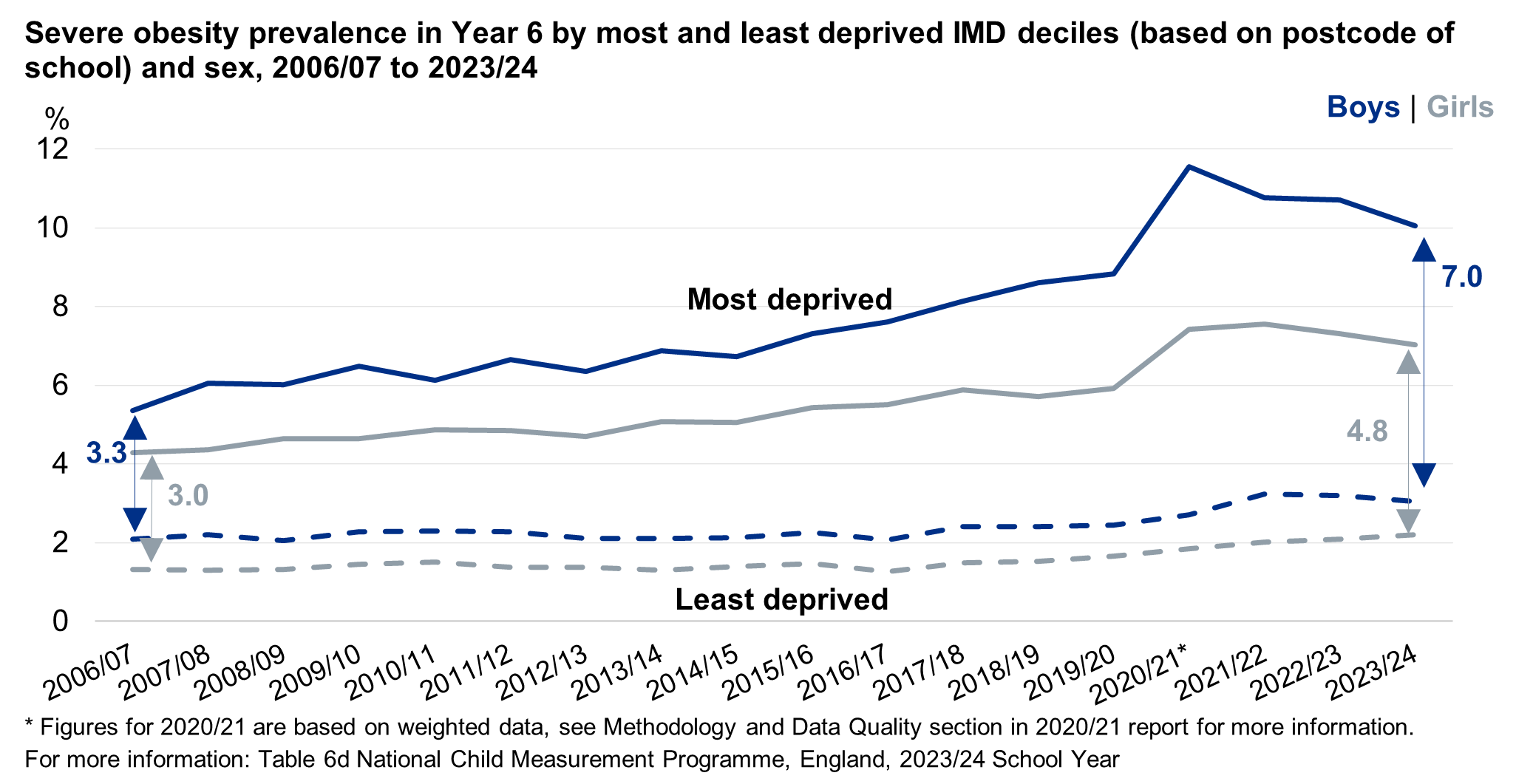 Line chart showing severe obesity prevalence for year 6 in the most and least deprived areas by sex and over time
