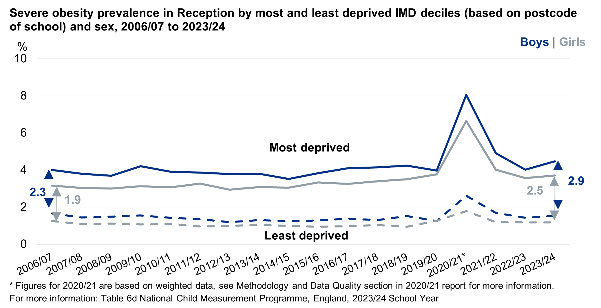 Line chart showing severe obesity prevalence for reception in the most and least deprived areas by sex and over time