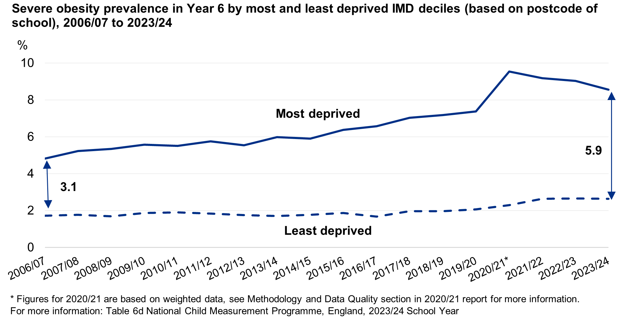 Line chart showing severe obesity prevalence for year 6 in the most and least deprived areas over time