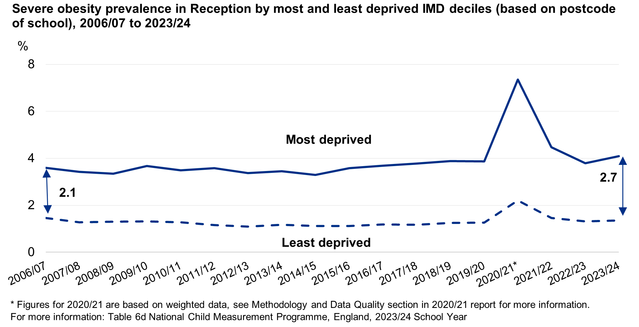 Line chart showing severe obesity prevalence for reception in the most and least deprived areas over time