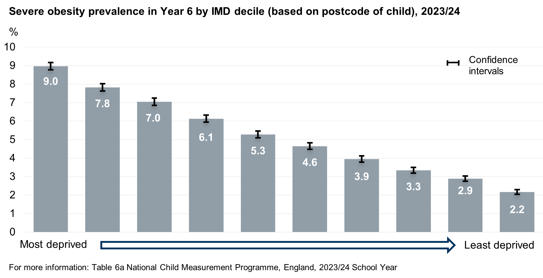 Severe obesity prevalence by deprivation for year 6