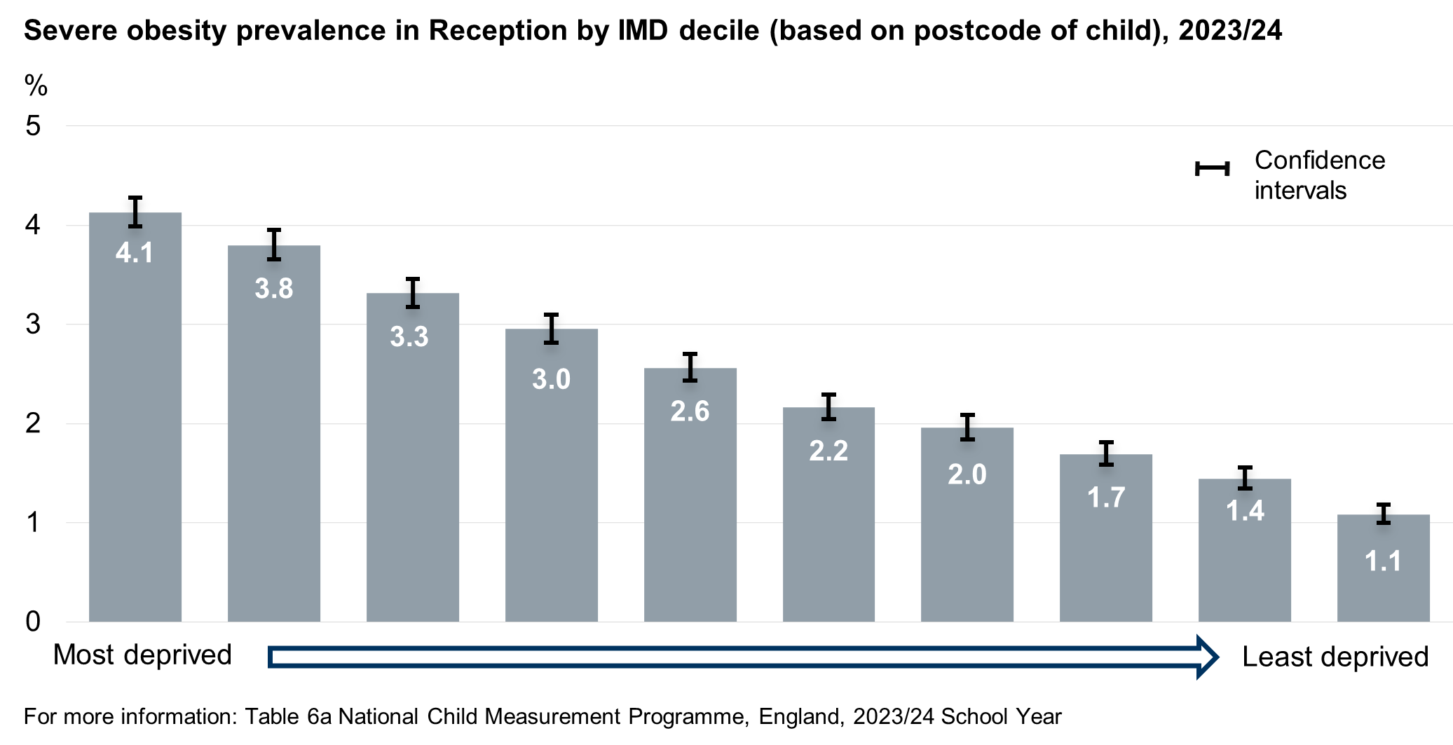 Severe obesity prevalence by deprivation for reception