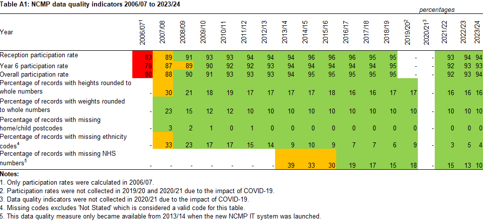 Data quality indicators - time series
