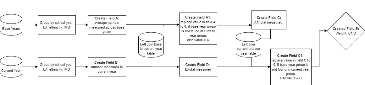 Flow chart demonstrating how weights were calculated using the variables for this year