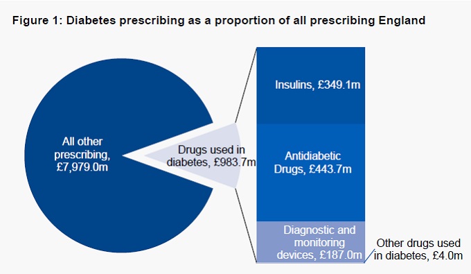 Prescribing for Diabetes, England - 2006/07 to 2016/17 figure 1