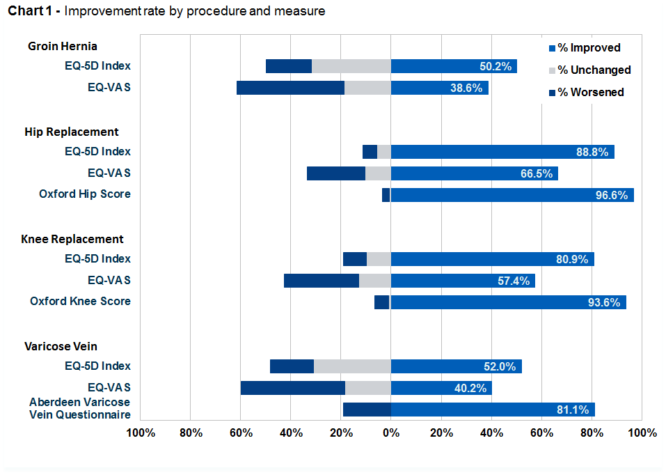 Chart 1 Improvement rate by procedure and measure