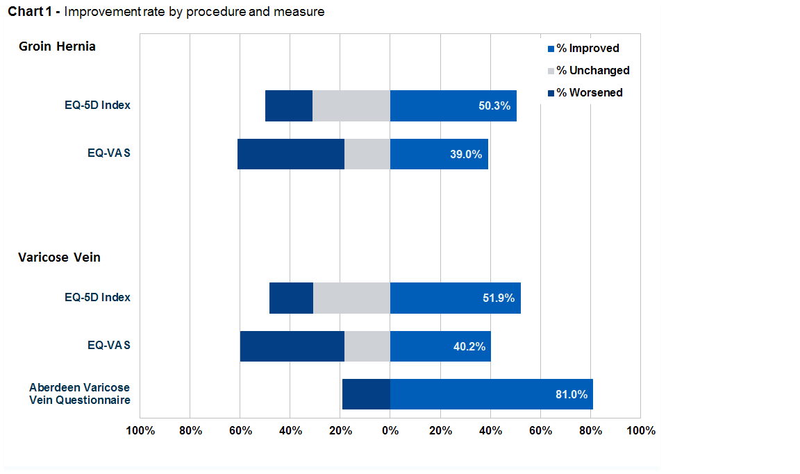Improvement rate by procedure and measure