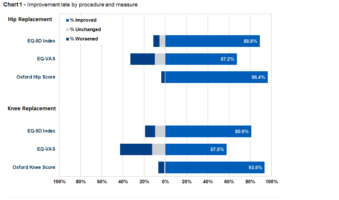 Chart 1 improvement rate by procedure and measure