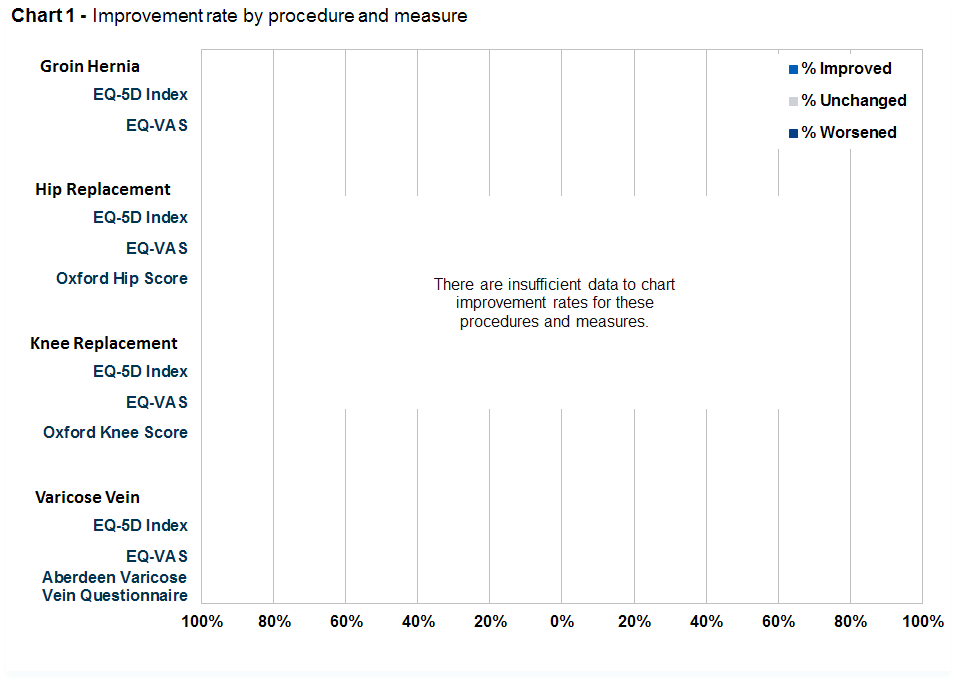 Improvement rate by procedure and measure