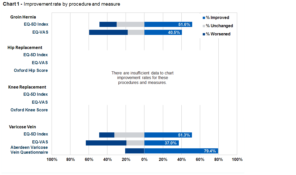 improvements by procedure and measure