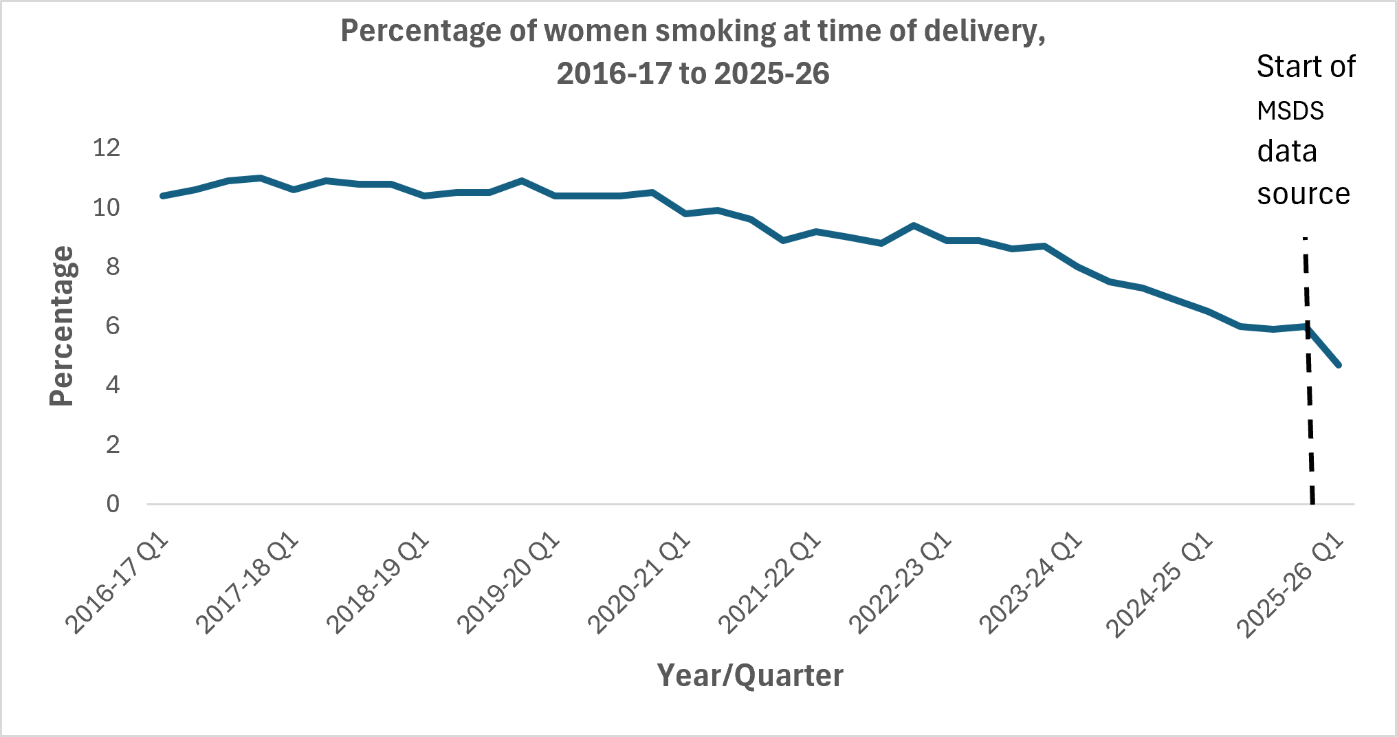 Percentage of women smoking at time of delivery,