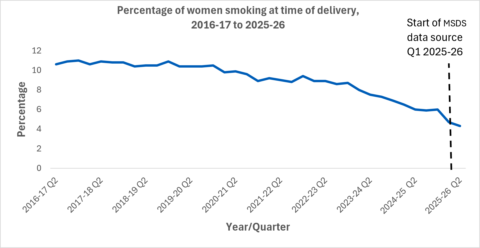 Percentage of women smoking at time of delivery,
