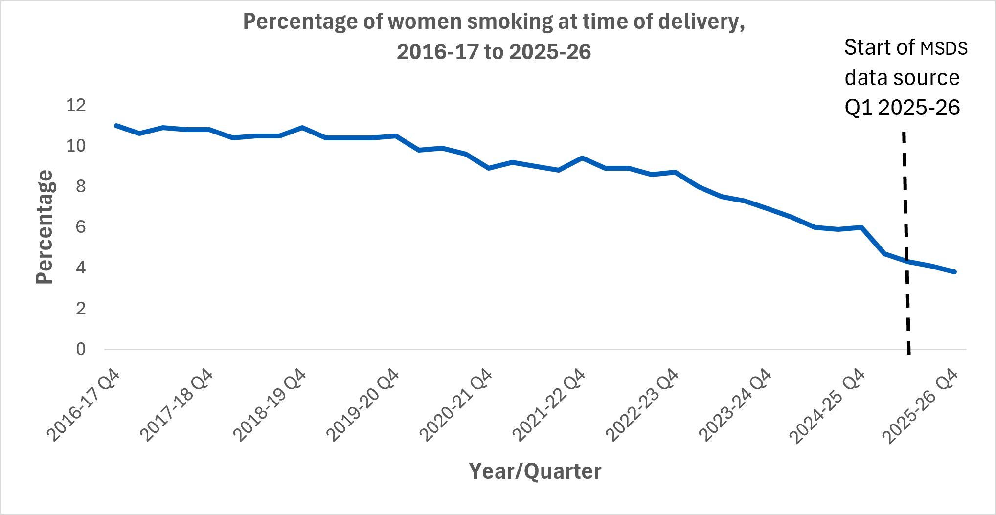 Percentage of women smoking at time of delivery,