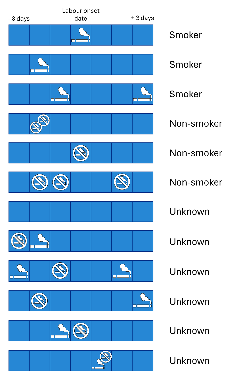 An explanation of how smoking status information within MSDS is used to allocate a SATOD v2 Smoking Status, highlighting how conflicting smoking status information recorded +/-3 days of the labour onset date results in an Unknown Smoking Status categorisation.