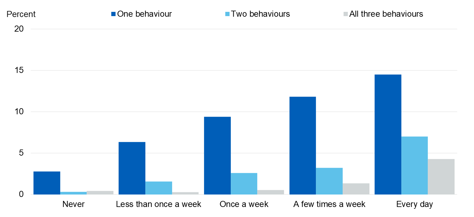 Chart showing recent behaviours, by how many times met people outside of home/school in the last four weeks