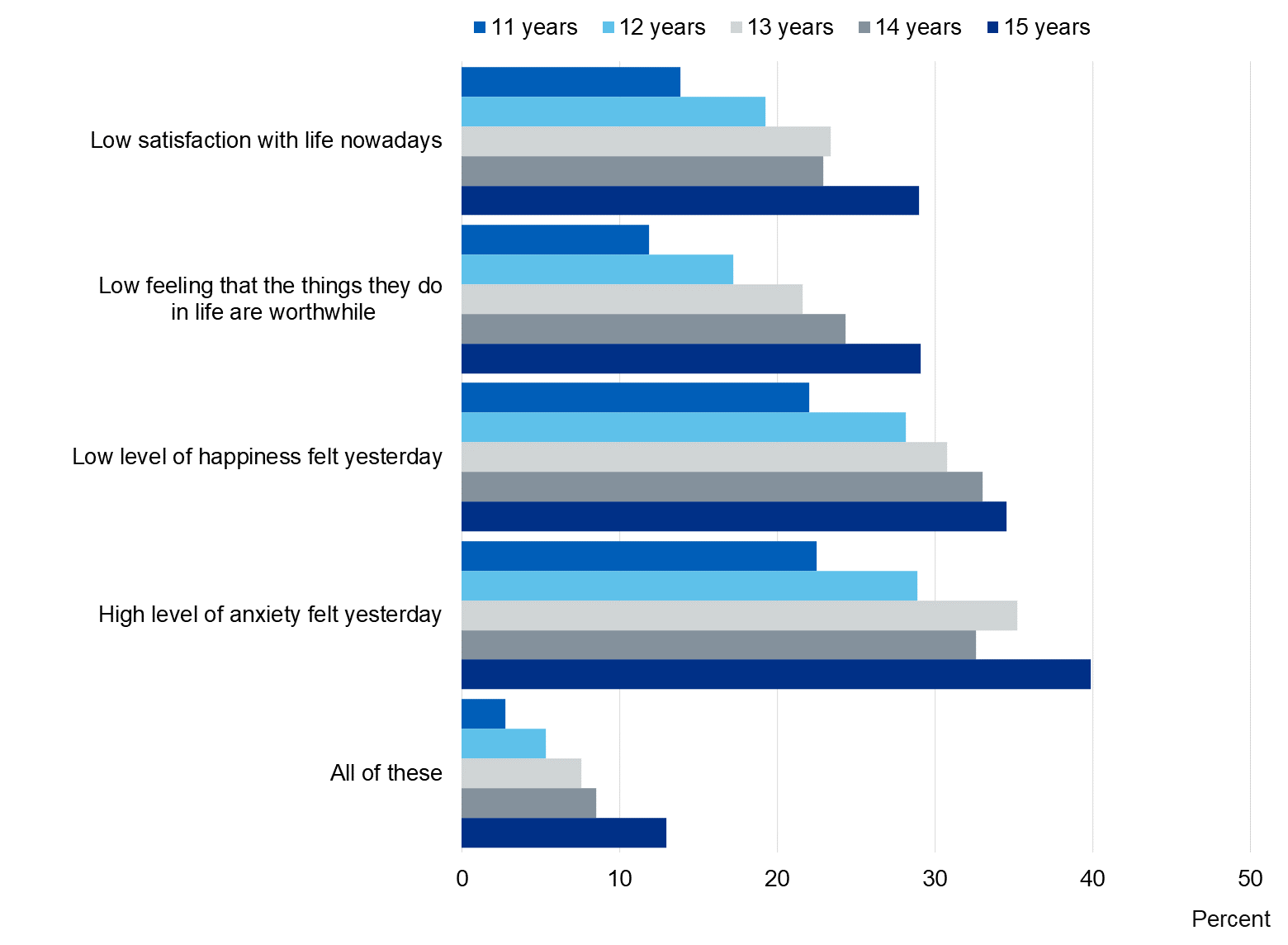 Chart showing low wellbeing by age
