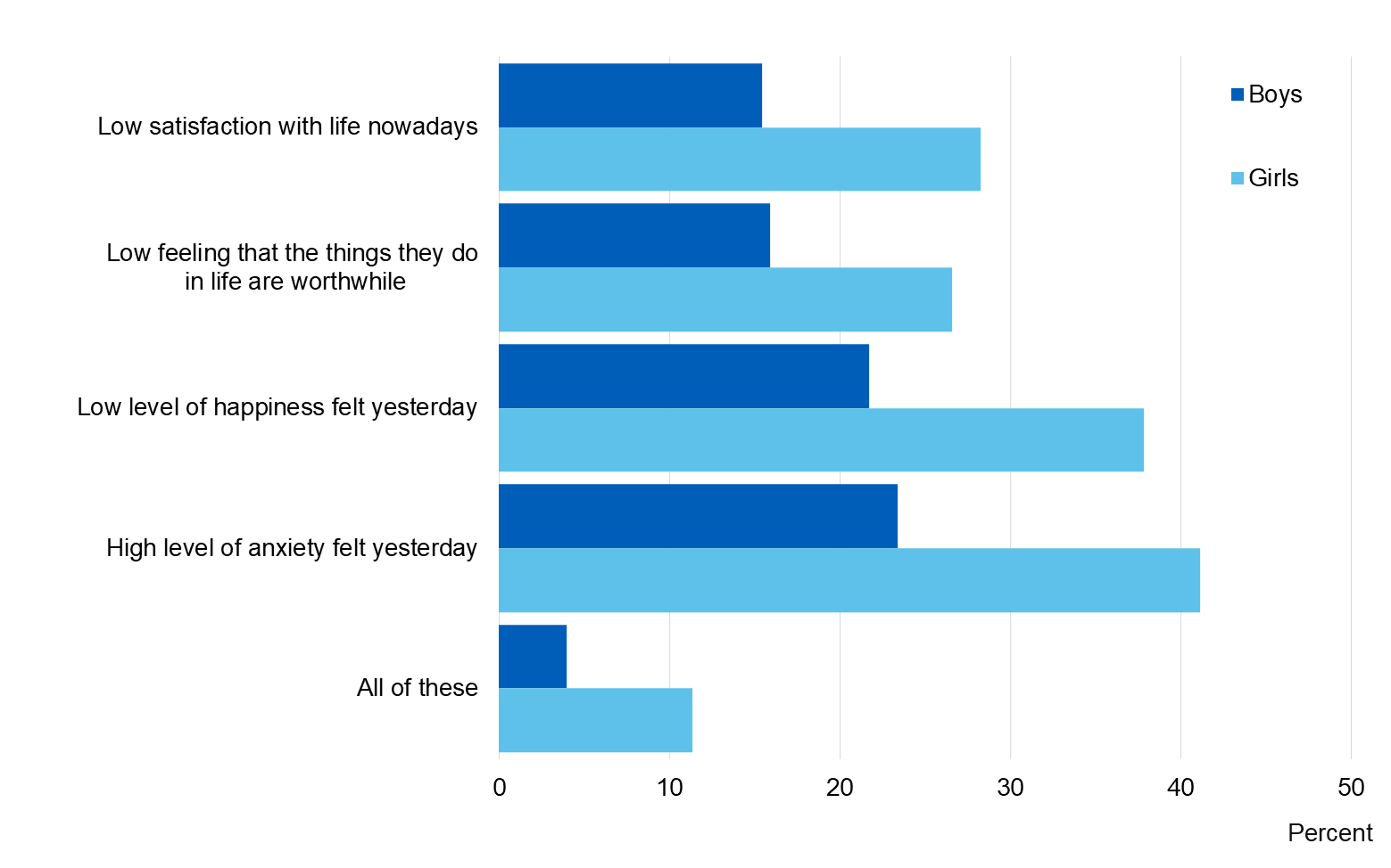 Chart showing low wellbeing by sex