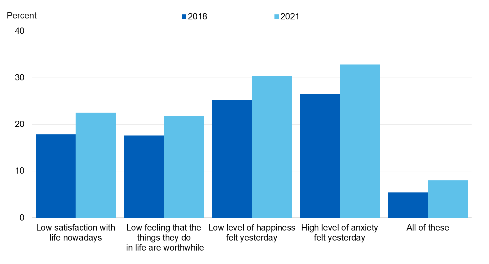 Chart showing low wellbeing by year