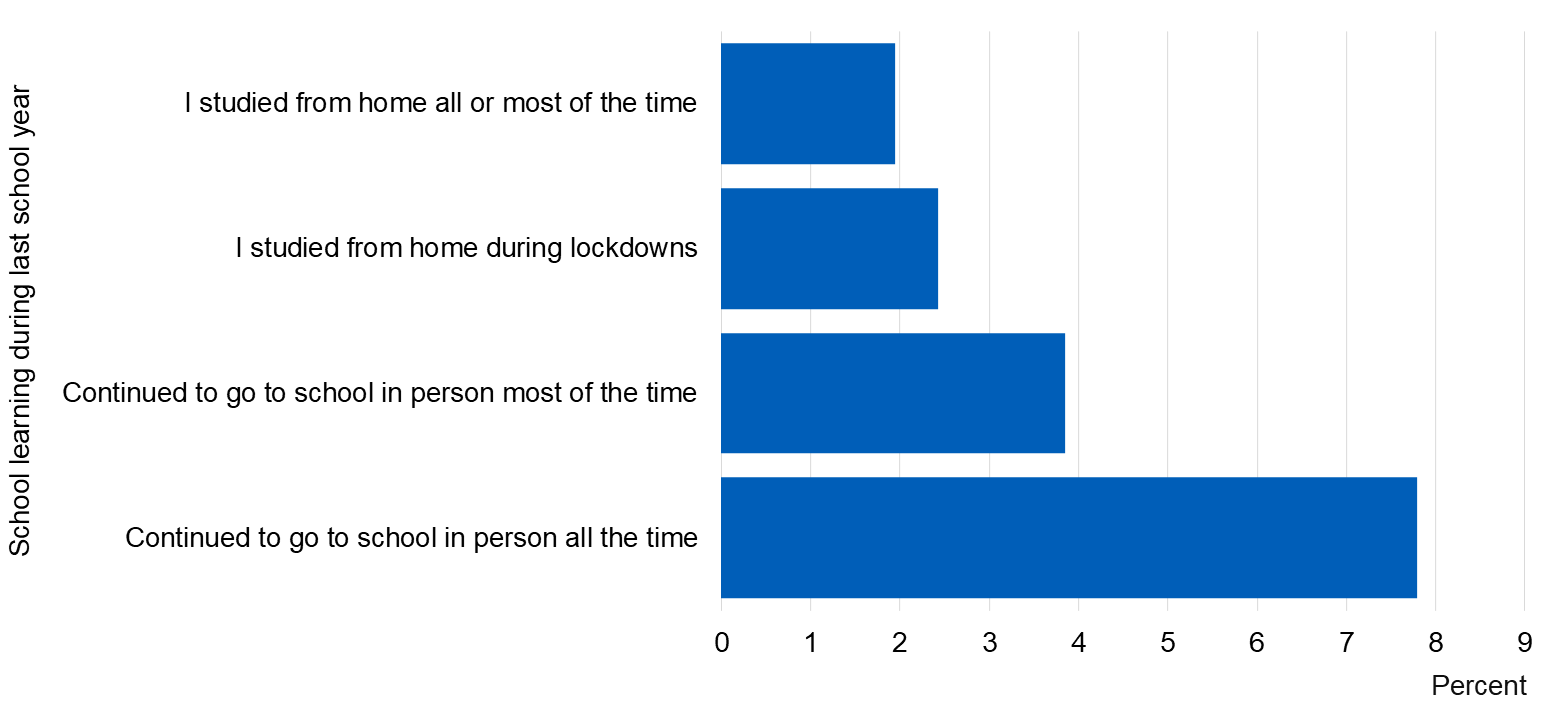 Chart showing pupils who were current smokers by how attended school in last school year
