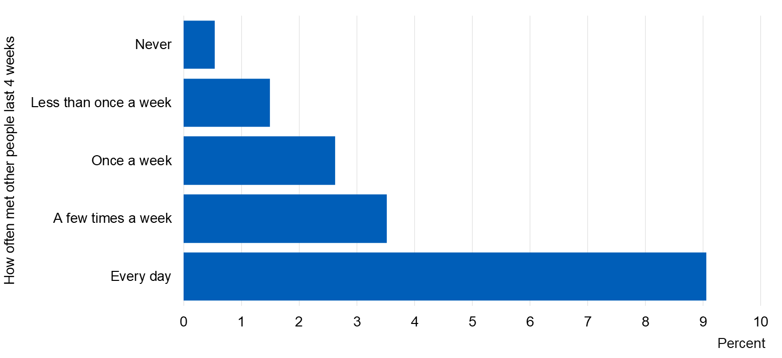 Chart showing current smokers by how many times met other people in last 4 weeks