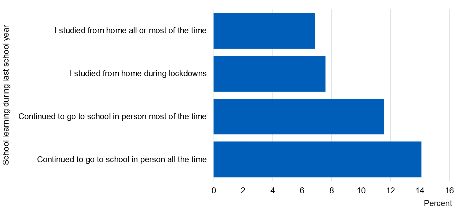Chart showing pupils who were current e-cigarette users by how attended school in last school year