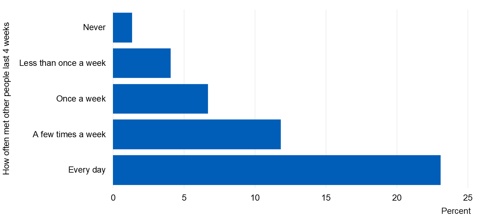 Chart showing pupils who were current e-cigarette users by how often met other people in last four weeks