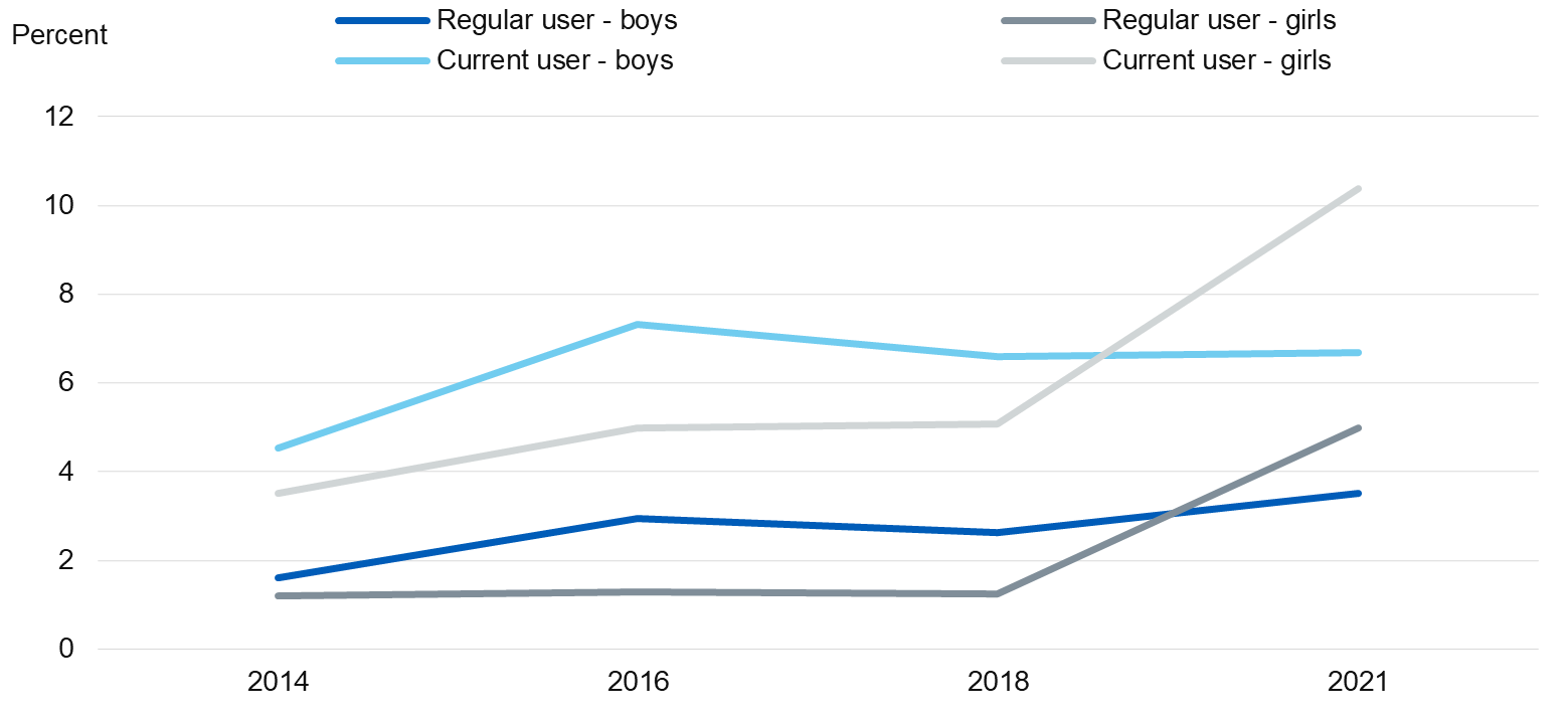 Chart showing e-cigarette use by year and sex