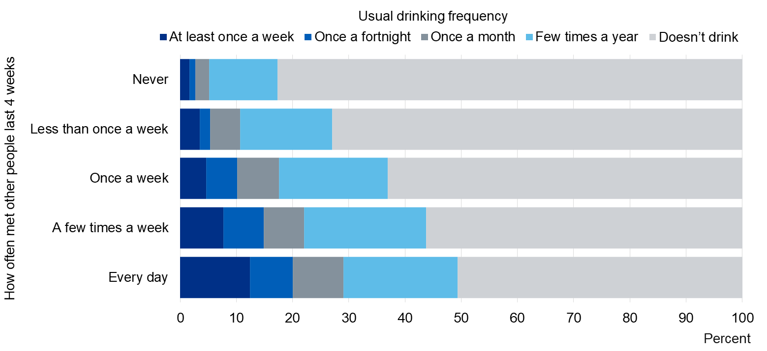 Chart showing usual drinking frequency by how often pupils met other people in last 4 weeks