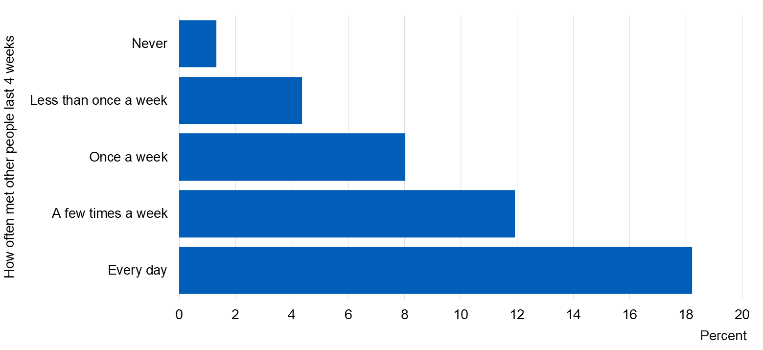 Chart showing how often pupils were drunk in the last 4 weeks by how often pupils met other people in last 4 weeks