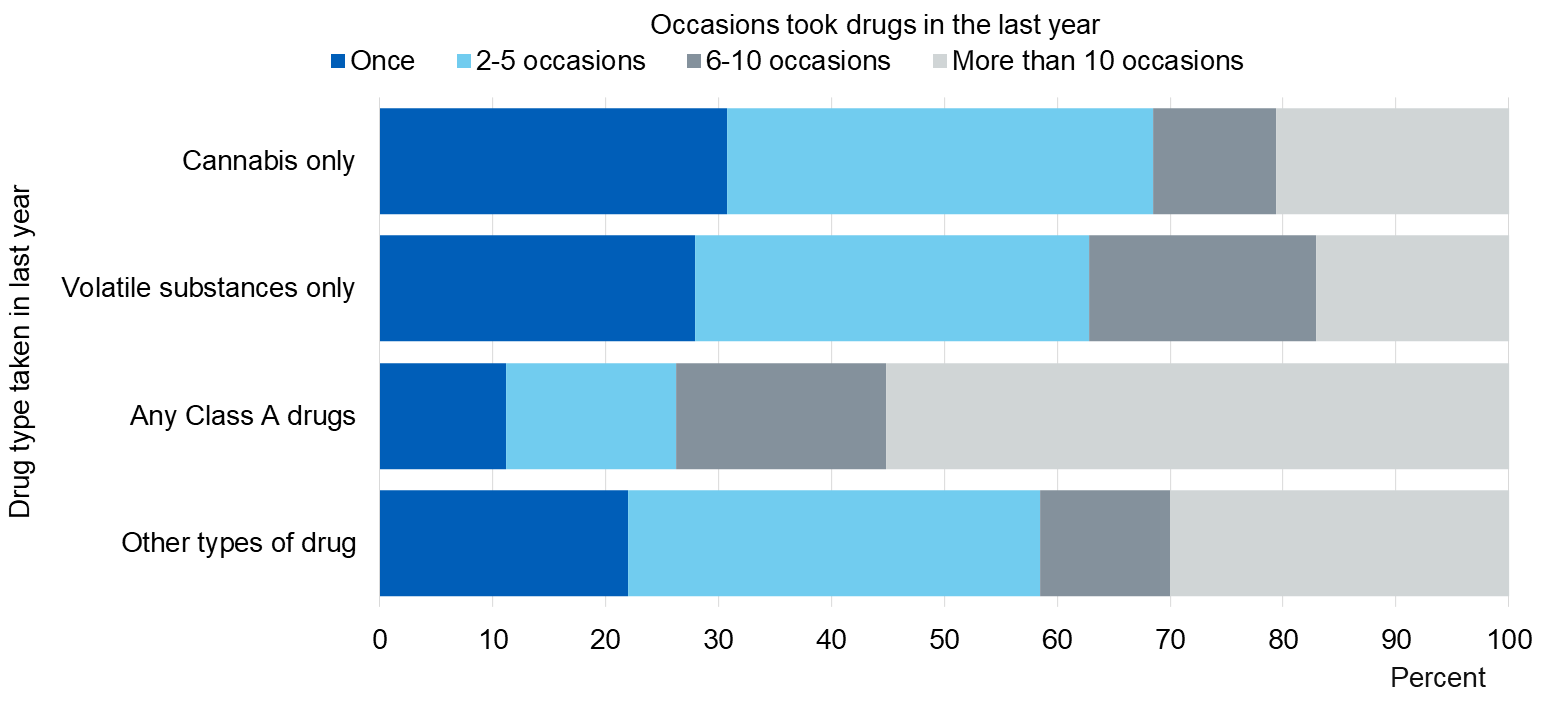 Chart showing drug types taken in last year by number of occasions took drugs